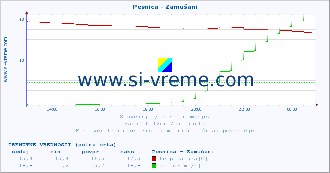 POVPREČJE :: Pesnica - Zamušani :: temperatura | pretok | višina :: zadnji dan / 5 minut.