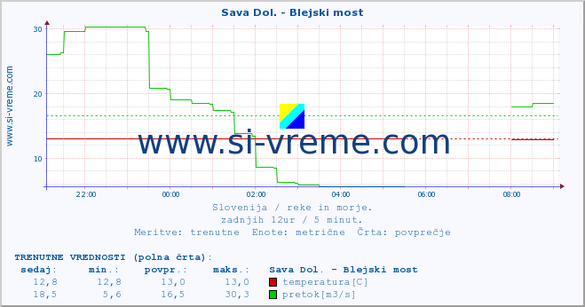 POVPREČJE :: Sava Dol. - Blejski most :: temperatura | pretok | višina :: zadnji dan / 5 minut.