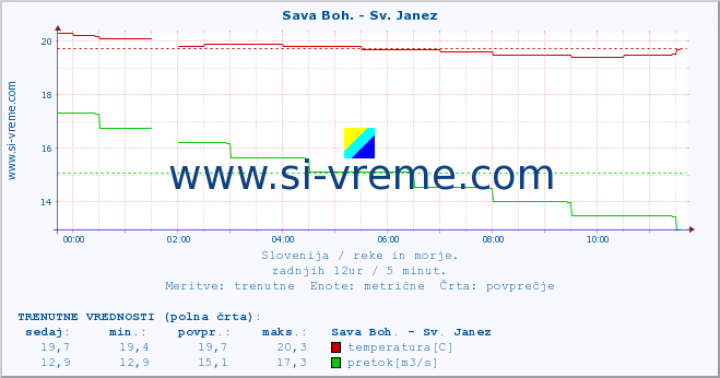 POVPREČJE :: Sava Boh. - Sv. Janez :: temperatura | pretok | višina :: zadnji dan / 5 minut.