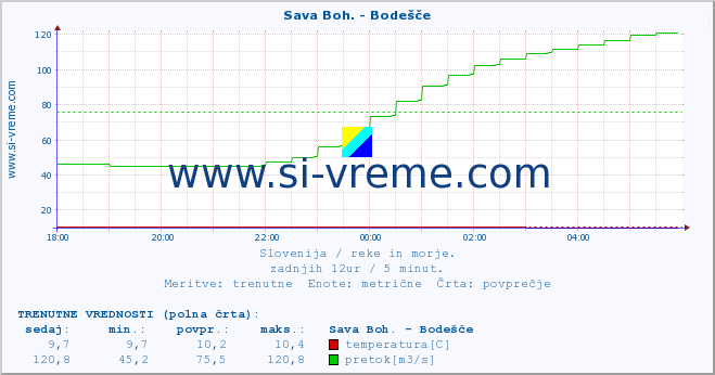 POVPREČJE :: Sava Boh. - Bodešče :: temperatura | pretok | višina :: zadnji dan / 5 minut.