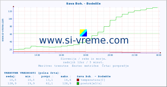 POVPREČJE :: Sava Boh. - Bodešče :: temperatura | pretok | višina :: zadnji dan / 5 minut.