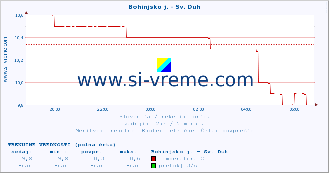 POVPREČJE :: Bohinjsko j. - Sv. Duh :: temperatura | pretok | višina :: zadnji dan / 5 minut.