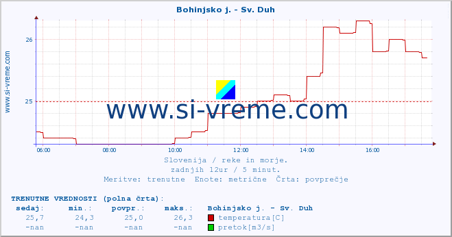 POVPREČJE :: Bohinjsko j. - Sv. Duh :: temperatura | pretok | višina :: zadnji dan / 5 minut.