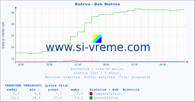 POVPREČJE :: Bistrica - Boh. Bistrica :: temperatura | pretok | višina :: zadnji dan / 5 minut.