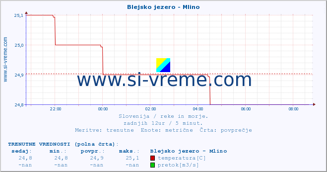 POVPREČJE :: Blejsko jezero - Mlino :: temperatura | pretok | višina :: zadnji dan / 5 minut.