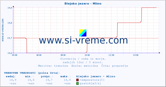 POVPREČJE :: Blejsko jezero - Mlino :: temperatura | pretok | višina :: zadnji dan / 5 minut.