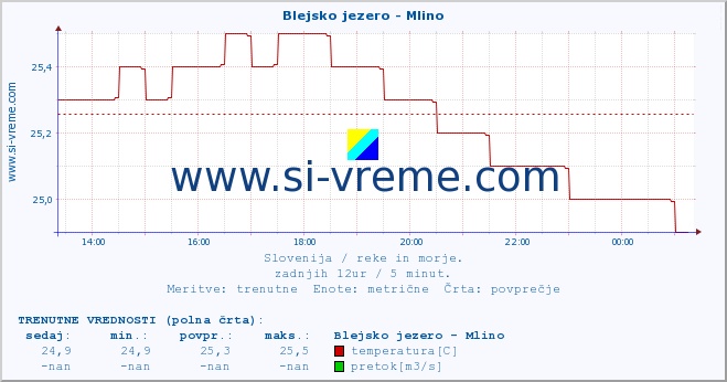 POVPREČJE :: Blejsko jezero - Mlino :: temperatura | pretok | višina :: zadnji dan / 5 minut.