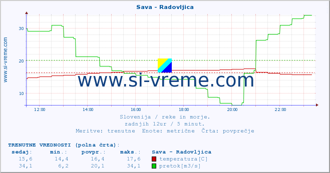 POVPREČJE :: Sava - Radovljica :: temperatura | pretok | višina :: zadnji dan / 5 minut.