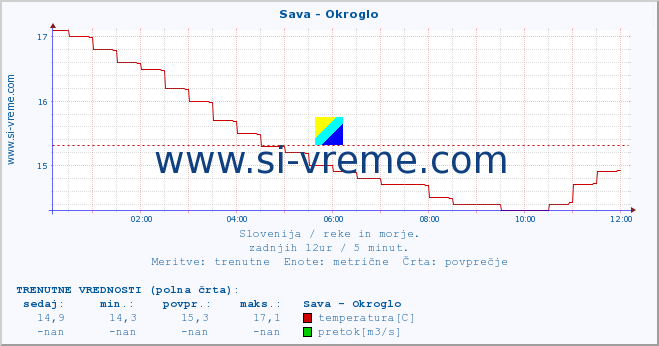 POVPREČJE :: Sava - Okroglo :: temperatura | pretok | višina :: zadnji dan / 5 minut.