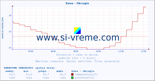 POVPREČJE :: Sava - Okroglo :: temperatura | pretok | višina :: zadnji dan / 5 minut.