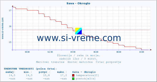 POVPREČJE :: Sava - Okroglo :: temperatura | pretok | višina :: zadnji dan / 5 minut.