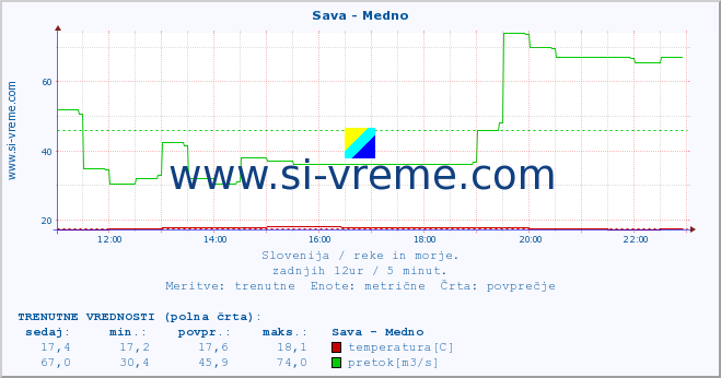 POVPREČJE :: Sava - Medno :: temperatura | pretok | višina :: zadnji dan / 5 minut.