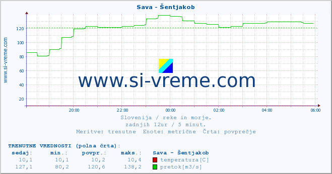 POVPREČJE :: Sava - Šentjakob :: temperatura | pretok | višina :: zadnji dan / 5 minut.