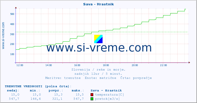 POVPREČJE :: Sava - Hrastnik :: temperatura | pretok | višina :: zadnji dan / 5 minut.