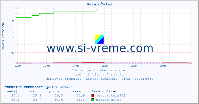 POVPREČJE :: Sava - Čatež :: temperatura | pretok | višina :: zadnji dan / 5 minut.