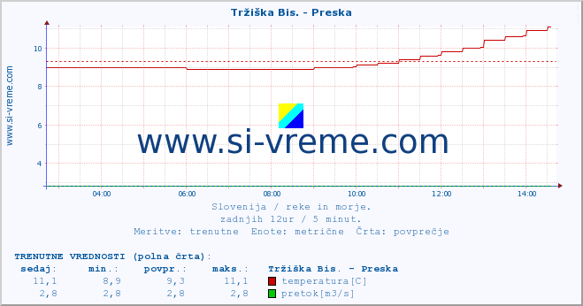 POVPREČJE :: Tržiška Bis. - Preska :: temperatura | pretok | višina :: zadnji dan / 5 minut.