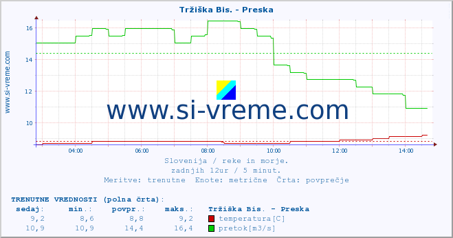 POVPREČJE :: Tržiška Bis. - Preska :: temperatura | pretok | višina :: zadnji dan / 5 minut.