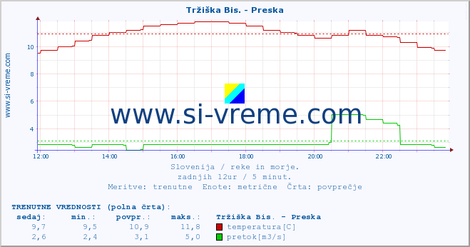 POVPREČJE :: Tržiška Bis. - Preska :: temperatura | pretok | višina :: zadnji dan / 5 minut.