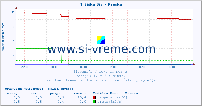 POVPREČJE :: Tržiška Bis. - Preska :: temperatura | pretok | višina :: zadnji dan / 5 minut.