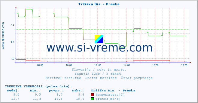 POVPREČJE :: Tržiška Bis. - Preska :: temperatura | pretok | višina :: zadnji dan / 5 minut.