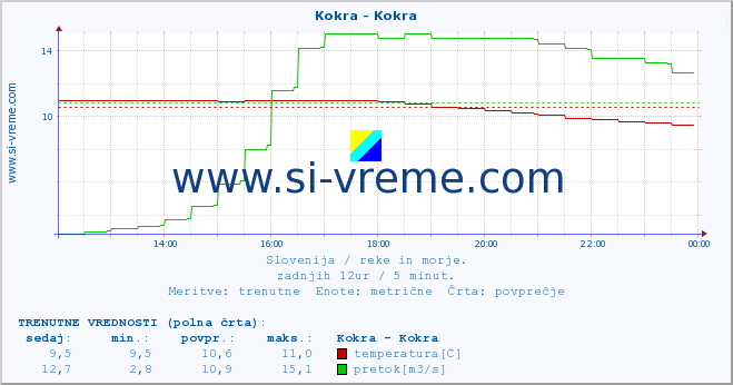 POVPREČJE :: Kokra - Kokra :: temperatura | pretok | višina :: zadnji dan / 5 minut.