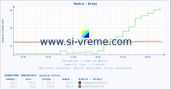 POVPREČJE :: Kokra - Kranj :: temperatura | pretok | višina :: zadnji dan / 5 minut.