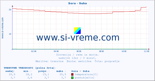 POVPREČJE :: Sora - Suha :: temperatura | pretok | višina :: zadnji dan / 5 minut.