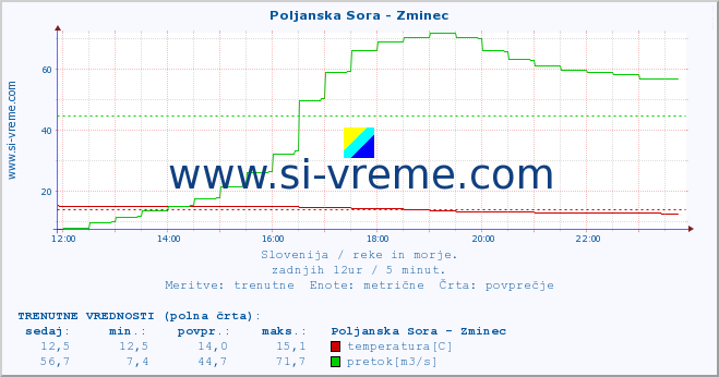 POVPREČJE :: Poljanska Sora - Zminec :: temperatura | pretok | višina :: zadnji dan / 5 minut.