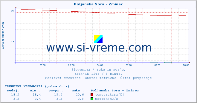 POVPREČJE :: Poljanska Sora - Zminec :: temperatura | pretok | višina :: zadnji dan / 5 minut.