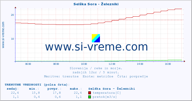 POVPREČJE :: Selška Sora - Železniki :: temperatura | pretok | višina :: zadnji dan / 5 minut.