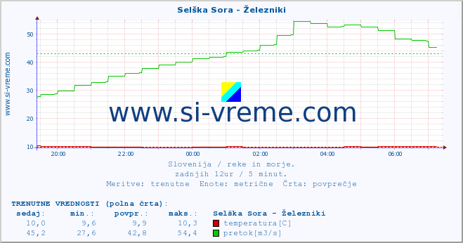 POVPREČJE :: Selška Sora - Železniki :: temperatura | pretok | višina :: zadnji dan / 5 minut.