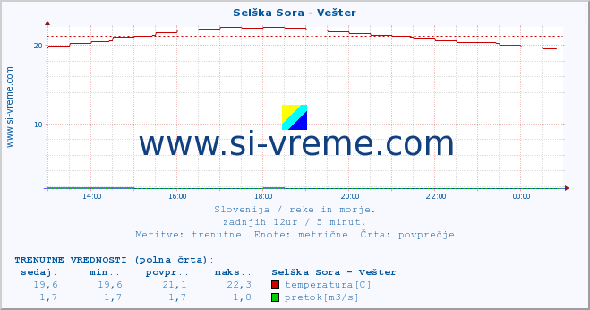 POVPREČJE :: Selška Sora - Vešter :: temperatura | pretok | višina :: zadnji dan / 5 minut.