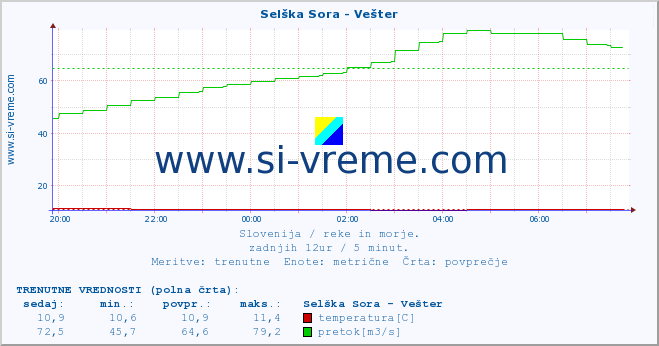 POVPREČJE :: Selška Sora - Vešter :: temperatura | pretok | višina :: zadnji dan / 5 minut.