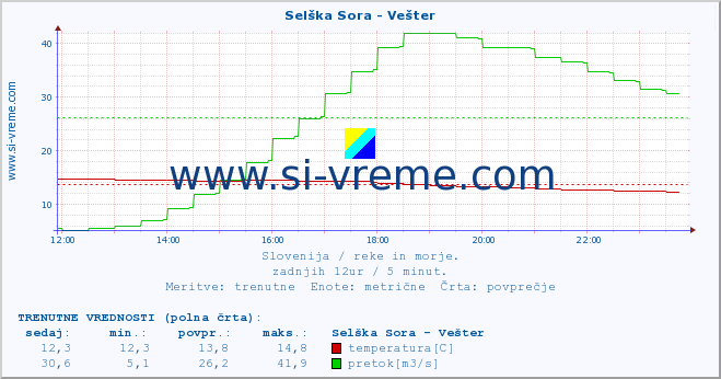 POVPREČJE :: Selška Sora - Vešter :: temperatura | pretok | višina :: zadnji dan / 5 minut.