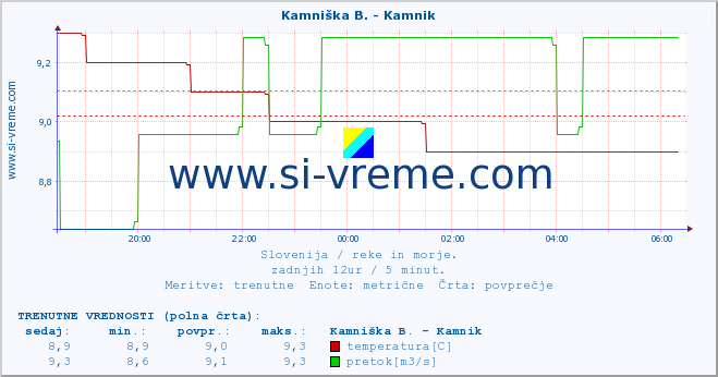 POVPREČJE :: Kamniška B. - Kamnik :: temperatura | pretok | višina :: zadnji dan / 5 minut.