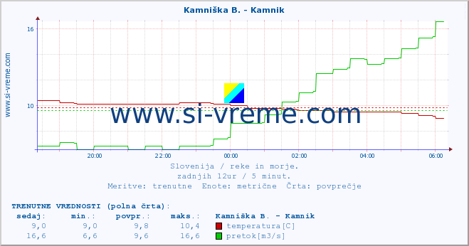 POVPREČJE :: Kamniška B. - Kamnik :: temperatura | pretok | višina :: zadnji dan / 5 minut.