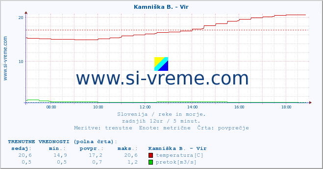 POVPREČJE :: Kamniška B. - Vir :: temperatura | pretok | višina :: zadnji dan / 5 minut.