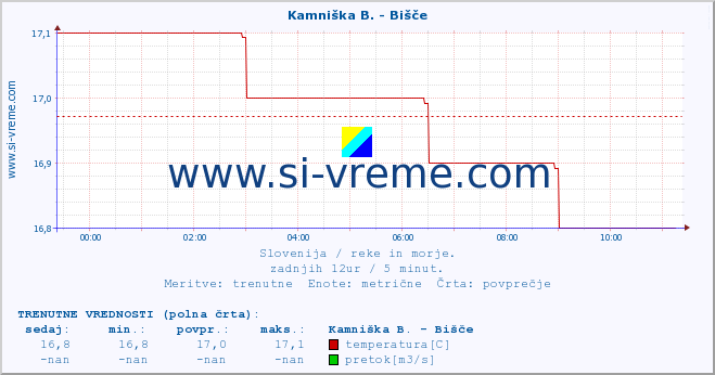 POVPREČJE :: Kamniška B. - Bišče :: temperatura | pretok | višina :: zadnji dan / 5 minut.