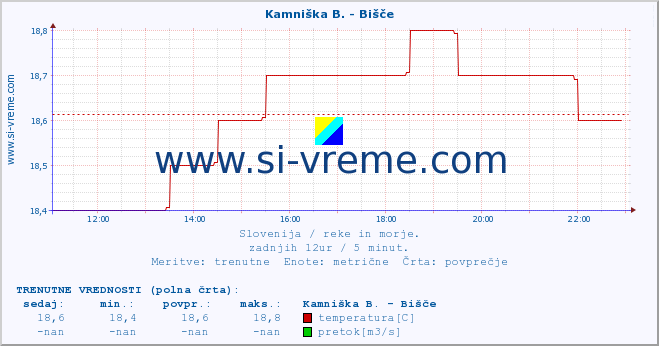 POVPREČJE :: Kamniška B. - Bišče :: temperatura | pretok | višina :: zadnji dan / 5 minut.