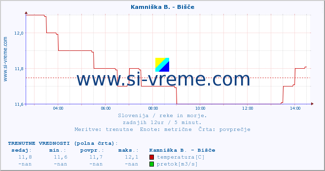 POVPREČJE :: Kamniška B. - Bišče :: temperatura | pretok | višina :: zadnji dan / 5 minut.