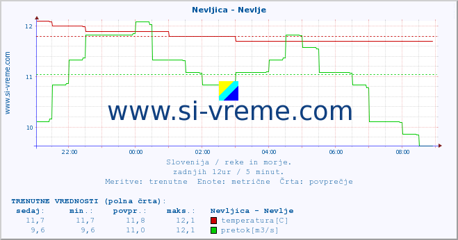 POVPREČJE :: Nevljica - Nevlje :: temperatura | pretok | višina :: zadnji dan / 5 minut.