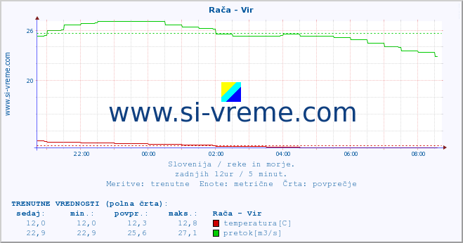 POVPREČJE :: Rača - Vir :: temperatura | pretok | višina :: zadnji dan / 5 minut.