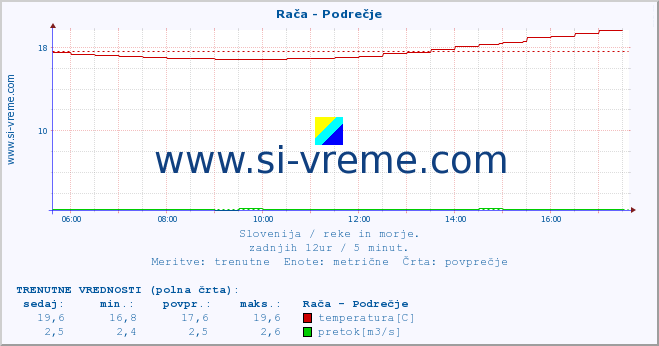 POVPREČJE :: Rača - Podrečje :: temperatura | pretok | višina :: zadnji dan / 5 minut.