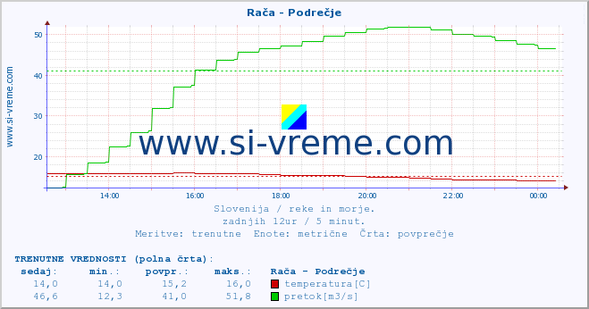 POVPREČJE :: Rača - Podrečje :: temperatura | pretok | višina :: zadnji dan / 5 minut.