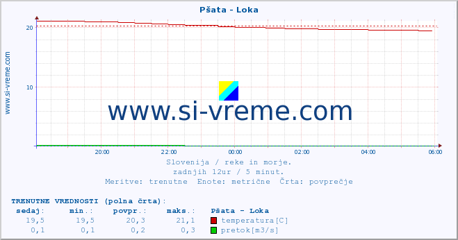 POVPREČJE :: Pšata - Loka :: temperatura | pretok | višina :: zadnji dan / 5 minut.