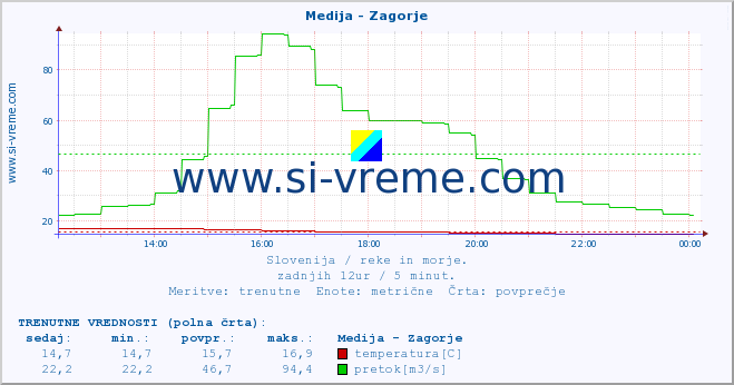 POVPREČJE :: Medija - Zagorje :: temperatura | pretok | višina :: zadnji dan / 5 minut.