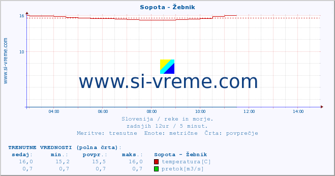 POVPREČJE :: Sopota - Žebnik :: temperatura | pretok | višina :: zadnji dan / 5 minut.