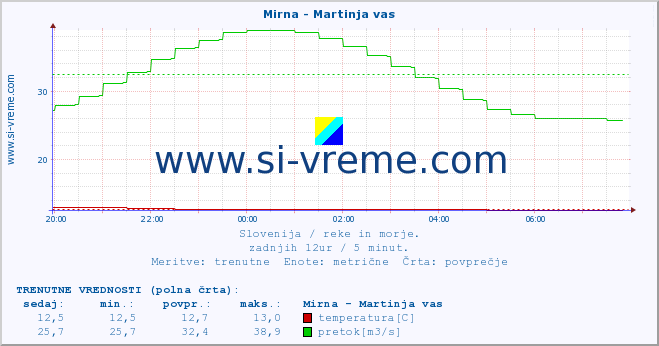 POVPREČJE :: Mirna - Martinja vas :: temperatura | pretok | višina :: zadnji dan / 5 minut.