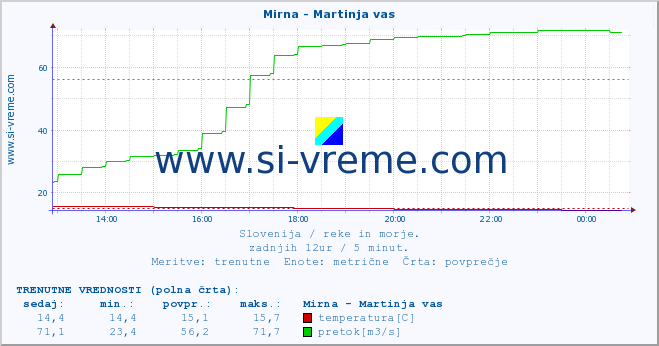 POVPREČJE :: Mirna - Martinja vas :: temperatura | pretok | višina :: zadnji dan / 5 minut.