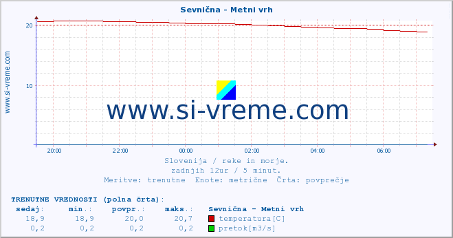 POVPREČJE :: Sevnična - Metni vrh :: temperatura | pretok | višina :: zadnji dan / 5 minut.